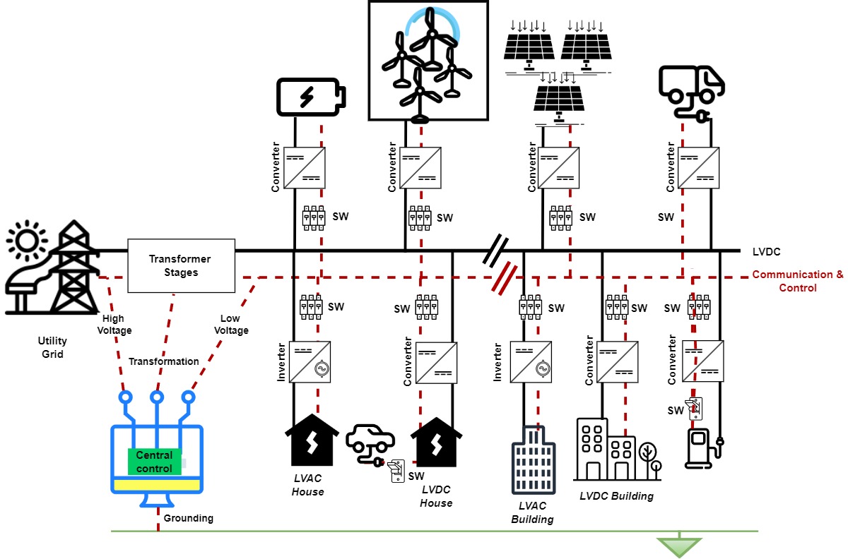 IS A MASSIVE DEPLOYMENT OF RENEWABLE-BASED LOW VOLTAGE DIRECT CURRENT MICROGRIDS FEASIBLE? banner
